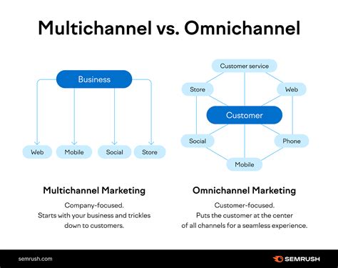 what is a omnichannel.